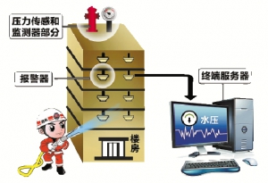 压力表一般需要排除哪些隐患